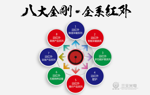 尋求差異化商機 盡在三元光電“中國遠紅外應用技術研討會”