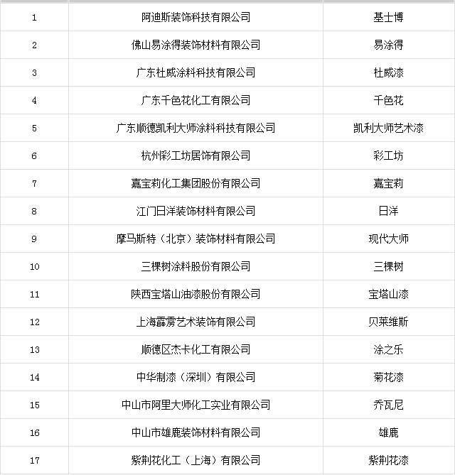 2016中國藝術涂料品牌榜：名牌獎榜單