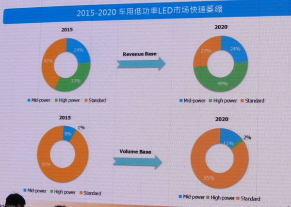 未來幾年中國(guó)汽車照明市場(chǎng)的機(jī)遇究竟在哪里?