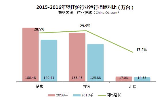 2016年中國燃氣壁掛爐行業年度研究報告出爐 2016年中國燃氣壁掛爐行業年度研究報告出爐