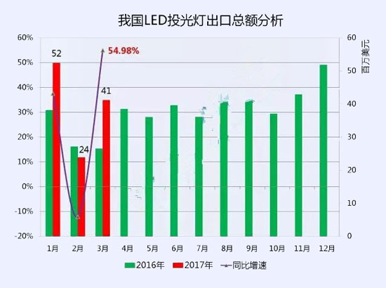 2017一季度中國(guó)十大LED投光燈出口企業(yè)數(shù)據(jù)