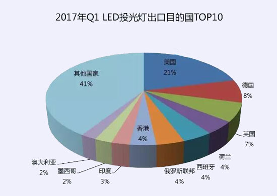 2017一季度中國(guó)十大LED投光燈出口企業(yè)數(shù)據(jù)