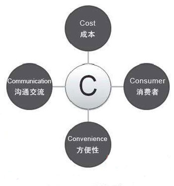 辦公家具加盟商如何運用4C營銷理論? 辦公家具加盟商如何運用4C營銷理論?