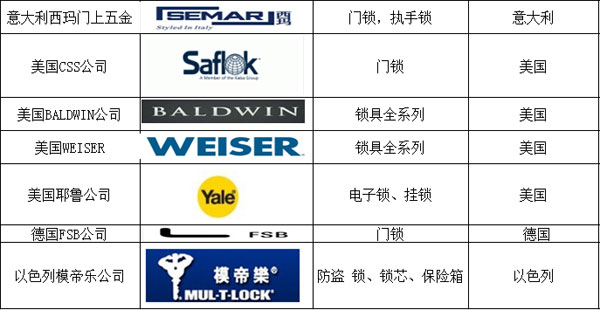 國外著名鎖具品牌有哪些？以下為你匯總