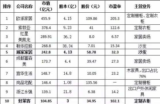2017年上半年上市家居企業(yè)市值排行榜 2017年上半年上市家居企業(yè)市值排行榜