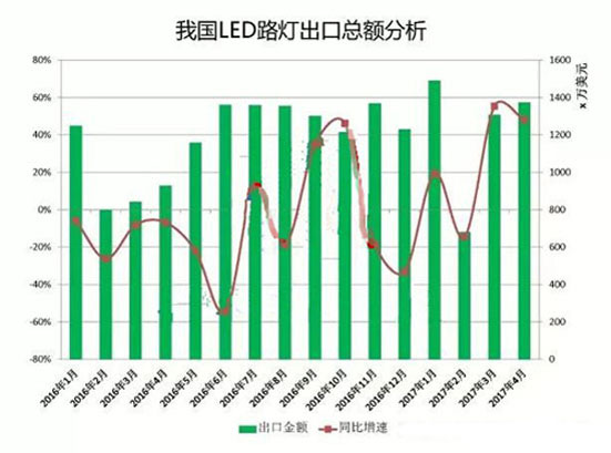 2017年1-4月LED路燈出口十大企業排行榜 2017年1-4月LED路燈出口十大企業排行榜