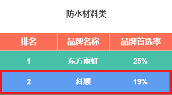 科順股份連續7年獲“500強開發商首選供應商品牌”殊榮