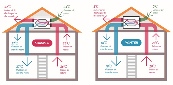 新風系統算是霧霾之下產物,但霧霾絕非新風系統的全部 新風系統算是霧霾之下產物,但霧霾絕非新風系統的全部