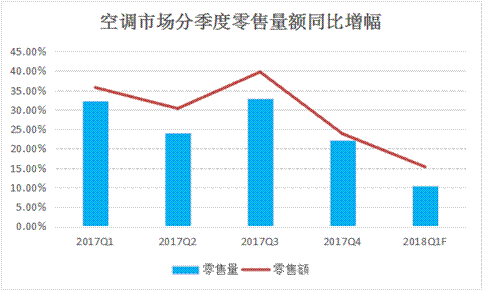 今年五一空調市場市場規模將呈現微漲局面 今年五一空調市場市場規模將呈現微漲局面