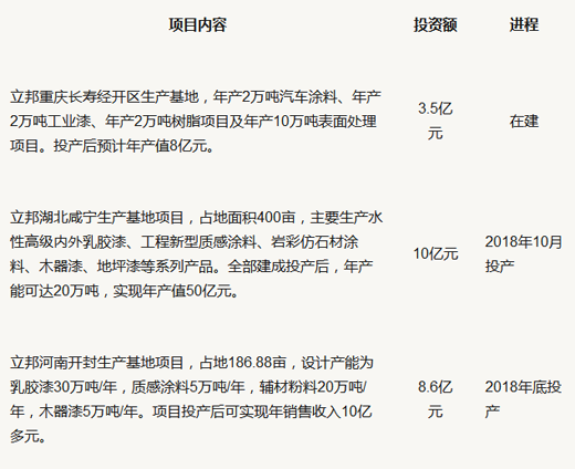 品牌大事|立邦涂料計劃在河北唐山投建生產基地 