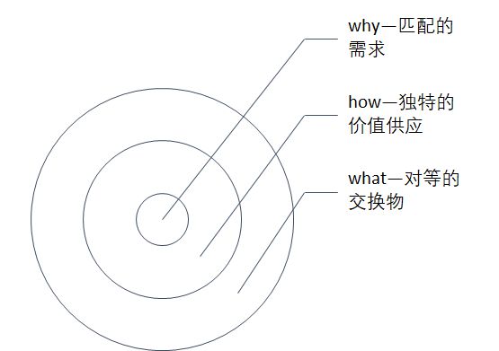 營銷如同洋蔥需要層層撥開，找到核心方可應對萬變現象