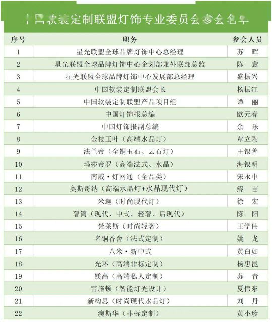 “中國軟裝定制聯(lián)盟燈具專業(yè)委員會企業(yè)品牌座談會”隆重召開 “中國軟裝定制聯(lián)盟燈具專業(yè)委員會企業(yè)品牌座談會”隆重召開