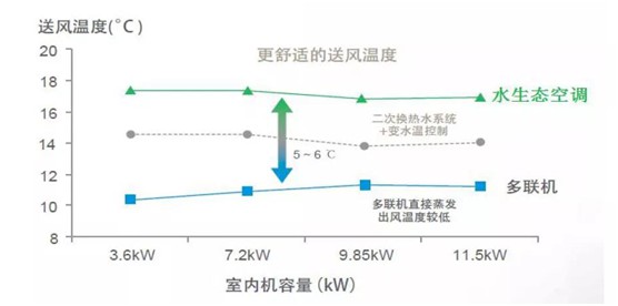 歐思丹水系統“空調+地暖”二聯供，冬暖夏涼一樣舒適