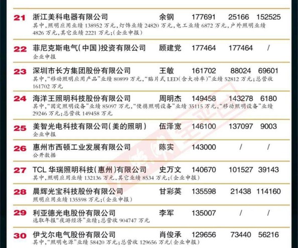 “2019中國LED照明燈飾行業100強”完整榜單 “2019中國LED照明燈飾行業100強”完整榜單