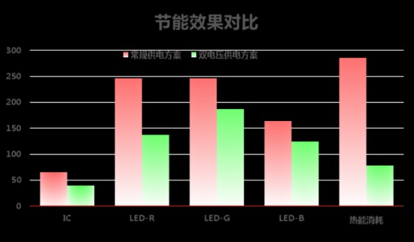 高科戶外LED共陽極雙電壓節能產品詳解