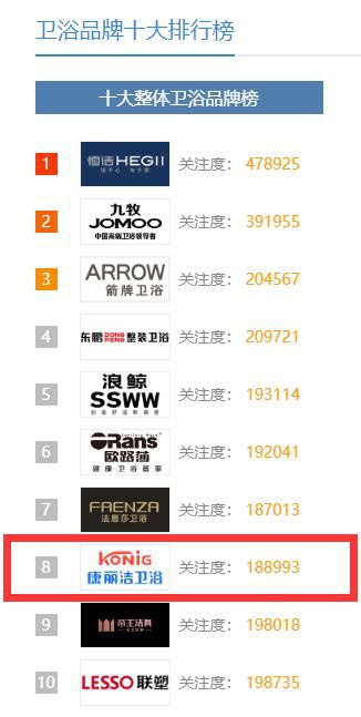 中國這些多衛(wèi)浴品牌，憑什么康麗潔衛(wèi)浴入選十大品牌？
