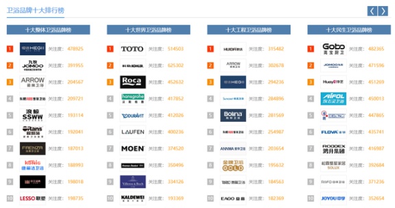 中國這些多衛(wèi)浴品牌，憑什么康麗潔衛(wèi)浴入選十大品牌？