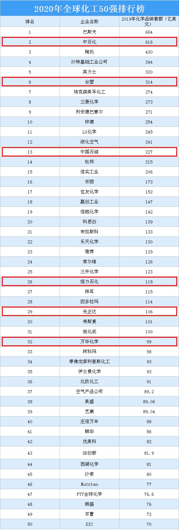 2020全球化工50強出爐!德中美成“三足鼎立”格局! 2020全球化工50強出爐!德中美成“三足鼎立”格局!